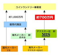 サービスマンは正社員。修理は土日も受付。迅速に訪問修理